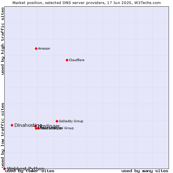 Market position of Hostinger vs. Dinahosting vs. Webhost Python
