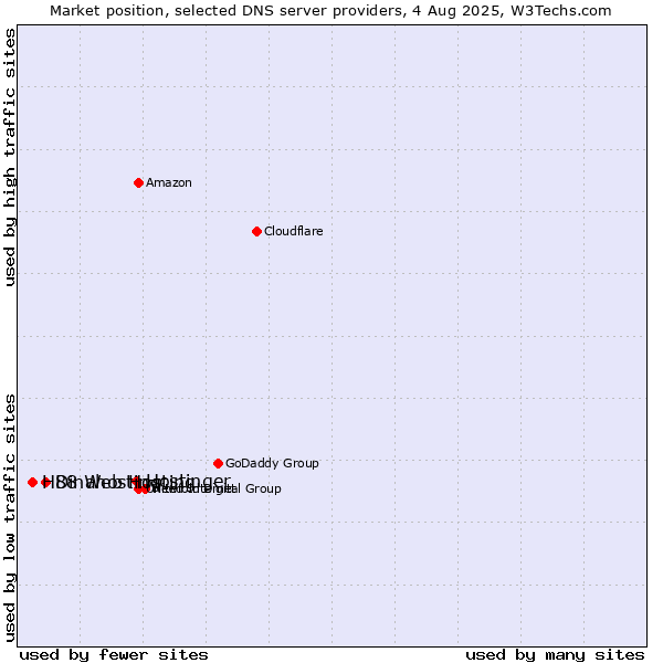 Market position of Hostinger vs. Dinahosting vs. H88 Web Hosting