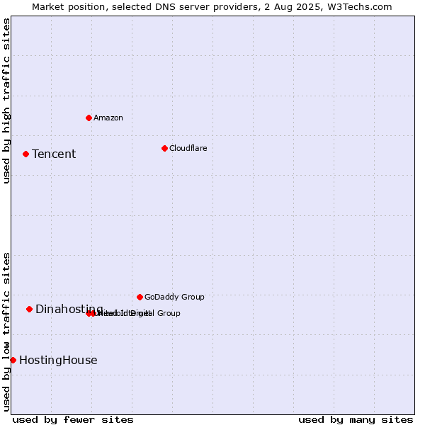 Market position of Dinahosting vs. Tencent vs. HostingHouse