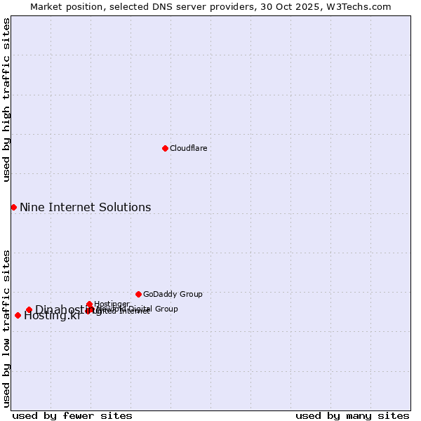 Market position of Dinahosting vs. Hosting.kr vs. Nine Internet Solutions