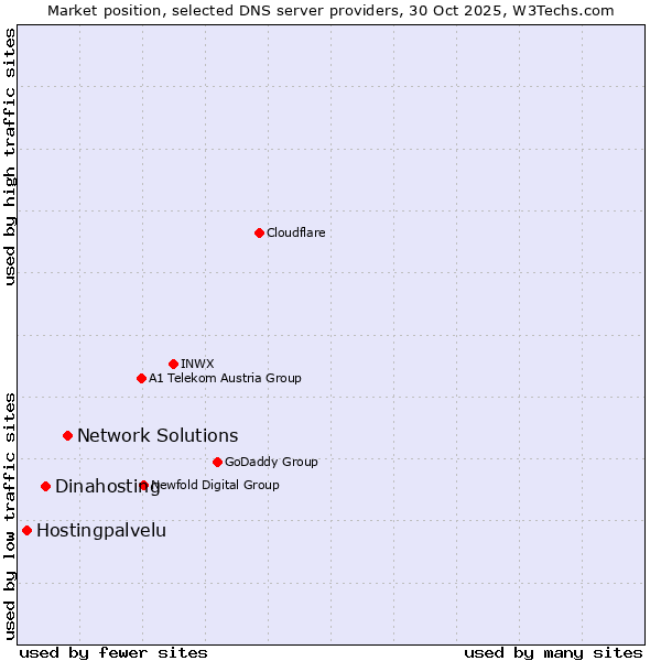 Market position of Network Solutions vs. Dinahosting vs. Hostingpalvelu