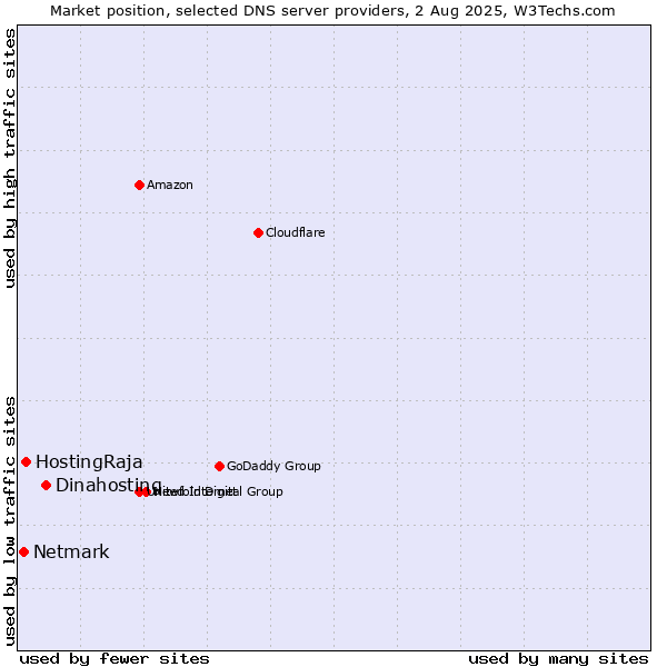 Market position of Dinahosting vs. HostingRaja vs. Netmark