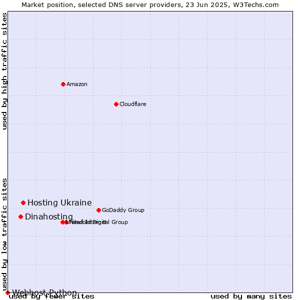 Market position of Hosting Ukraine vs. Dinahosting vs. Webhost Python