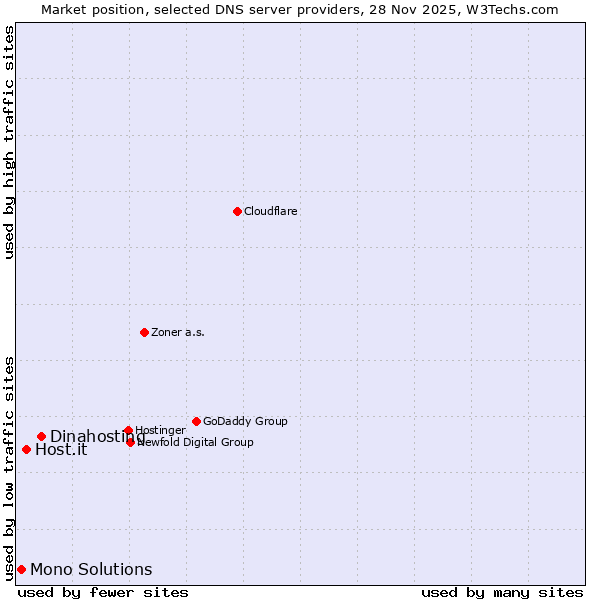 Market position of Dinahosting vs. Host.it vs. Mono Solutions