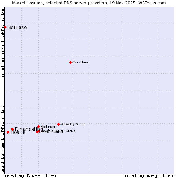 Market position of Dinahosting vs. Host.it vs. NetEase