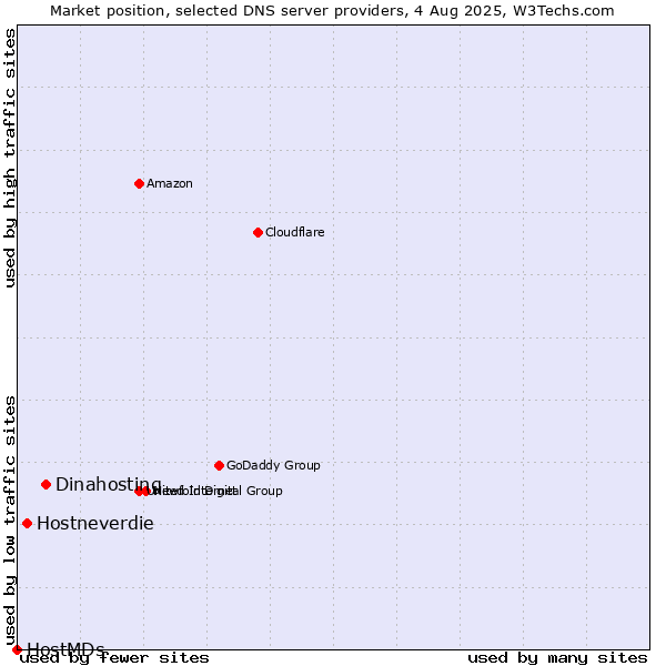 Market position of Dinahosting vs. Hostneverdie vs. HostMDs
