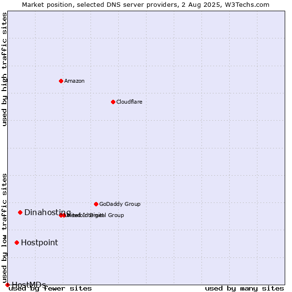 Market position of Dinahosting vs. Hostpoint vs. HostMDs