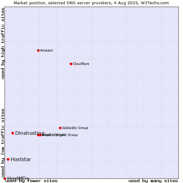 Market position of Dinahosting vs. Hoststar vs. HostMDs