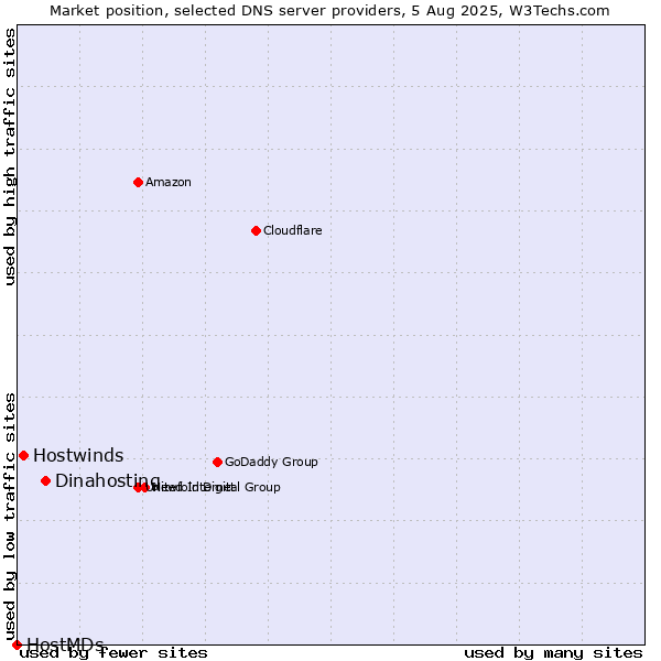 Market position of Dinahosting vs. Hostwinds vs. HostMDs