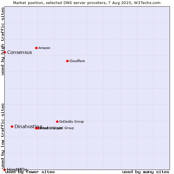Market position of Dinahosting vs. Consensus vs. HostMDs