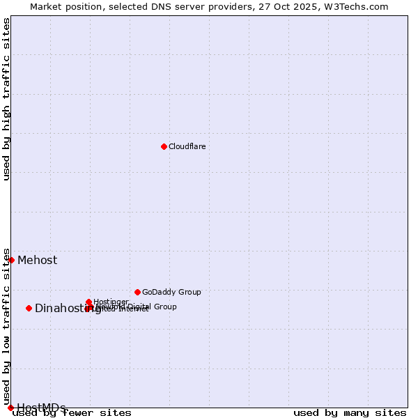 Market position of Dinahosting vs. Mehost vs. HostMDs