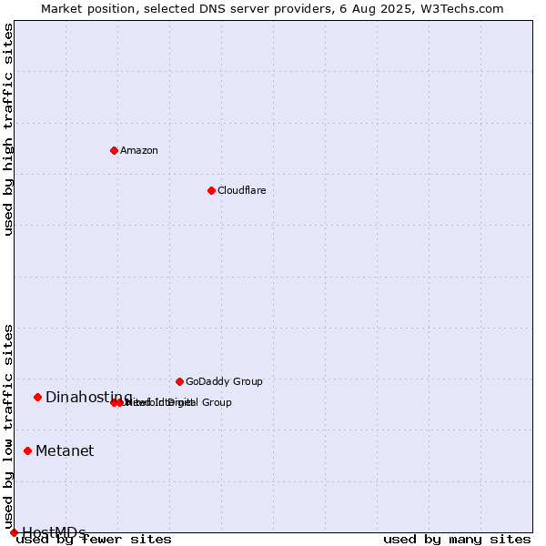 Market position of Dinahosting vs. Metanet vs. HostMDs