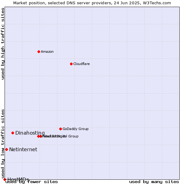 Market position of Dinahosting vs. Netinternet vs. HostMDs