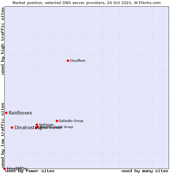 Market position of Dinahosting vs. Raidboxes vs. HostMDs