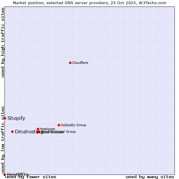 Market position of Dinahosting vs. Shopify vs. HostMDs