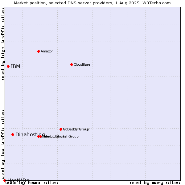 Market position of Dinahosting vs. IBM vs. HostMDs