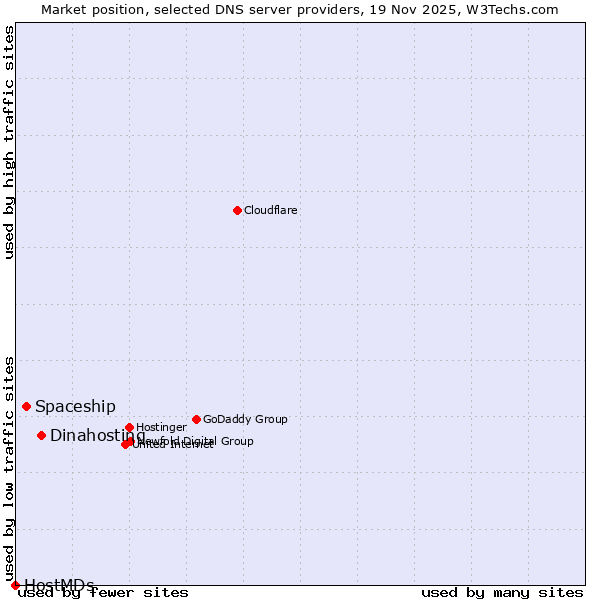 Market position of Dinahosting vs. Spaceship vs. HostMDs