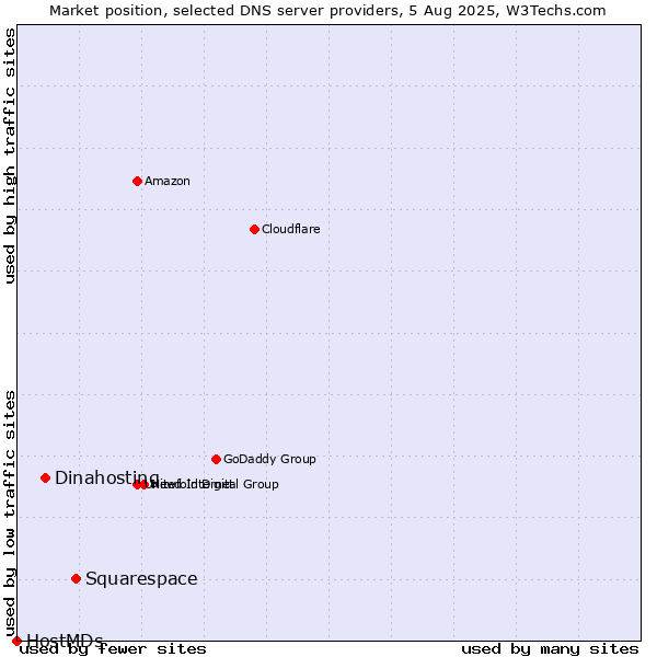 Market position of Squarespace vs. Dinahosting vs. HostMDs