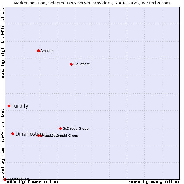 Market position of Dinahosting vs. Turbify vs. HostMDs