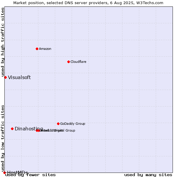 Market position of Dinahosting vs. Visualsoft vs. HostMDs