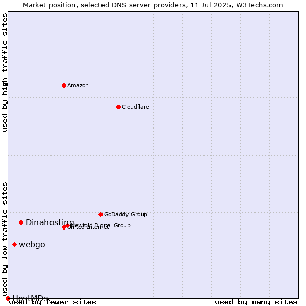 Market position of Dinahosting vs. webgo vs. HostMDs