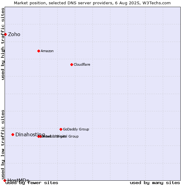 Market position of Dinahosting vs. Zoho vs. HostMDs