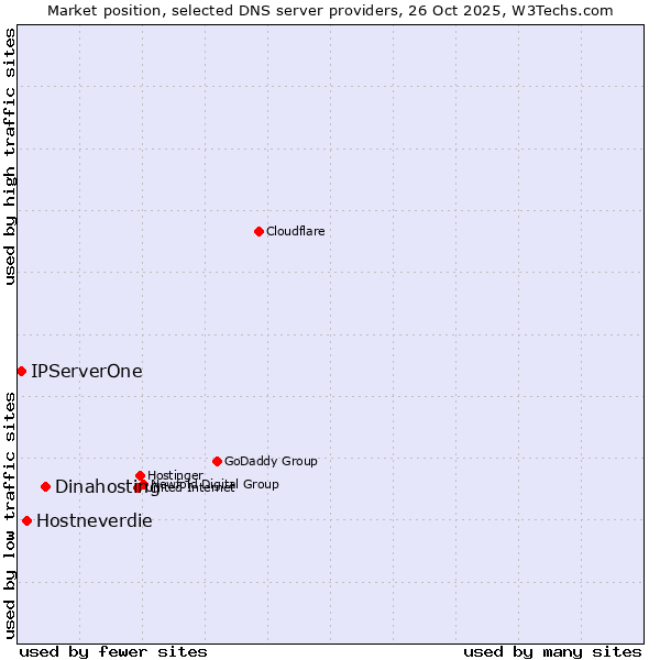 Market position of Dinahosting vs. Hostneverdie vs. IPServerOne
