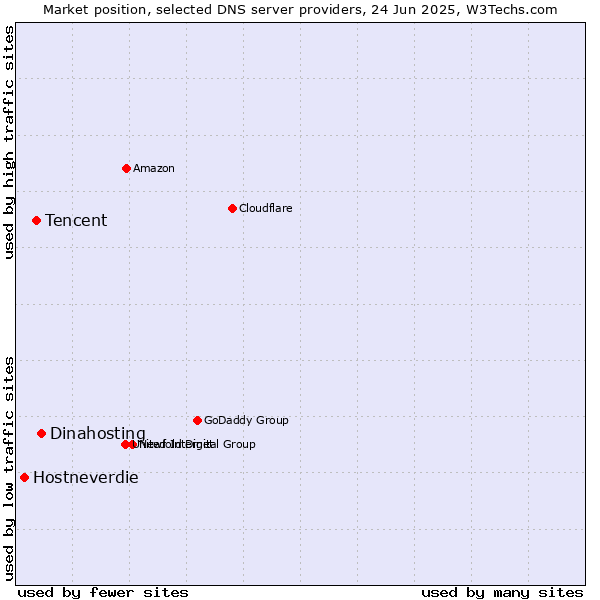 Market position of Dinahosting vs. Tencent vs. Hostneverdie