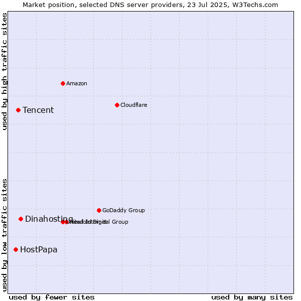 Market position of Dinahosting vs. Tencent vs. HostPapa
