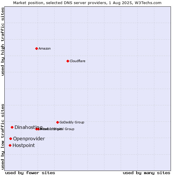 Market position of Dinahosting vs. Openprovider vs. Hostpoint