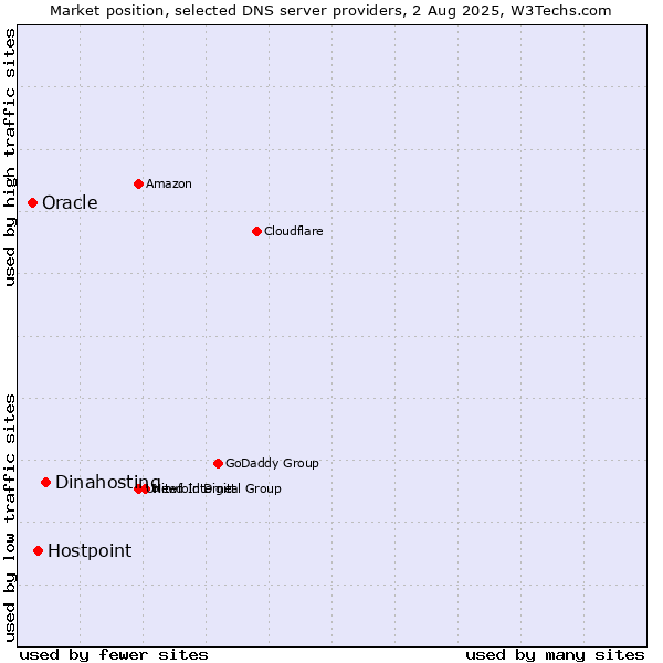 Market position of Dinahosting vs. Hostpoint vs. Oracle