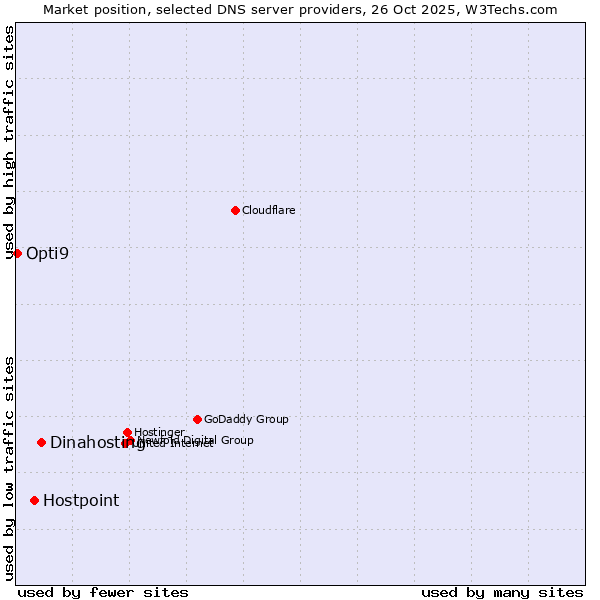 Market position of Dinahosting vs. Hostpoint vs. Opti9
