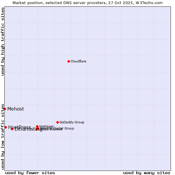 Market position of Dinahosting vs. HostPress vs. Mehost