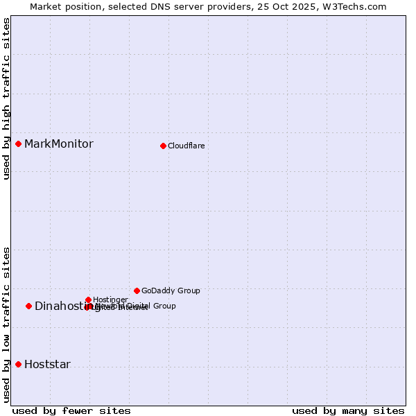 Market position of Dinahosting vs. MarkMonitor vs. Hoststar