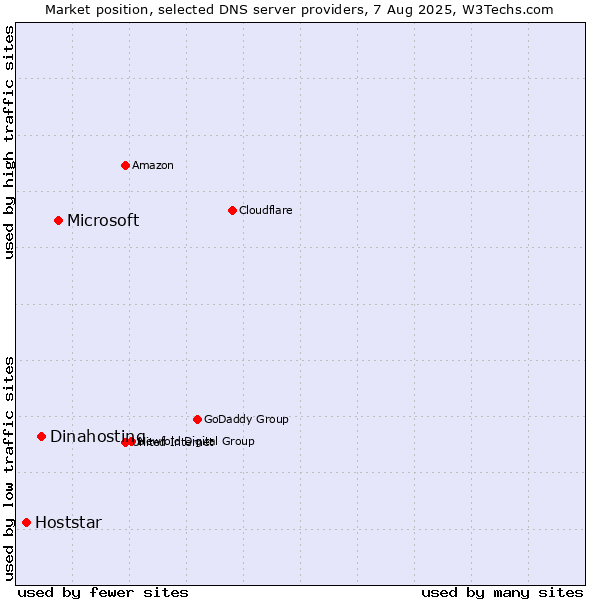 Market position of Microsoft vs. Dinahosting vs. Hoststar