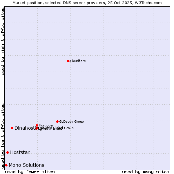 Market position of Dinahosting vs. Hoststar vs. Mono Solutions