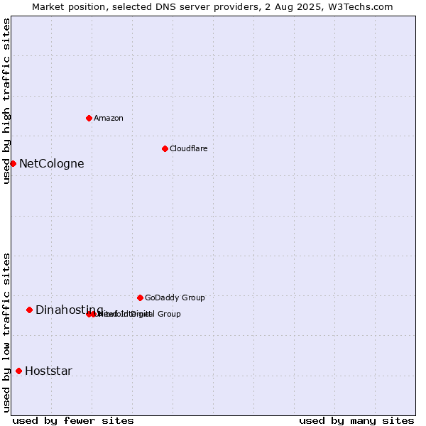 Market position of Dinahosting vs. Hoststar vs. NetCologne