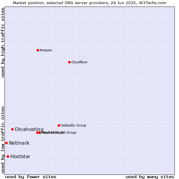 Market position of Dinahosting vs. Hoststar vs. Netmark
