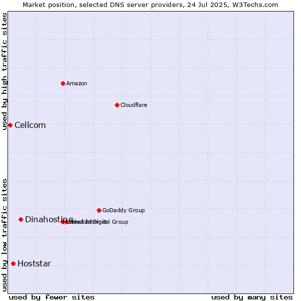 Market position of Dinahosting vs. Hoststar vs. Cellcom