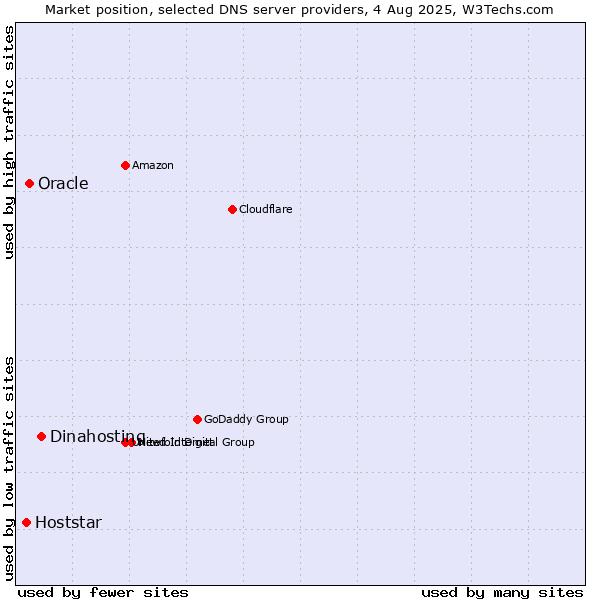 Market position of Dinahosting vs. Oracle vs. Hoststar