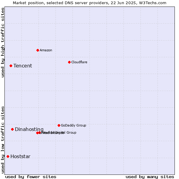 Market position of Dinahosting vs. Tencent vs. Hoststar