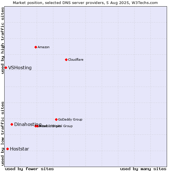 Market position of Dinahosting vs. Hoststar vs. VSHosting