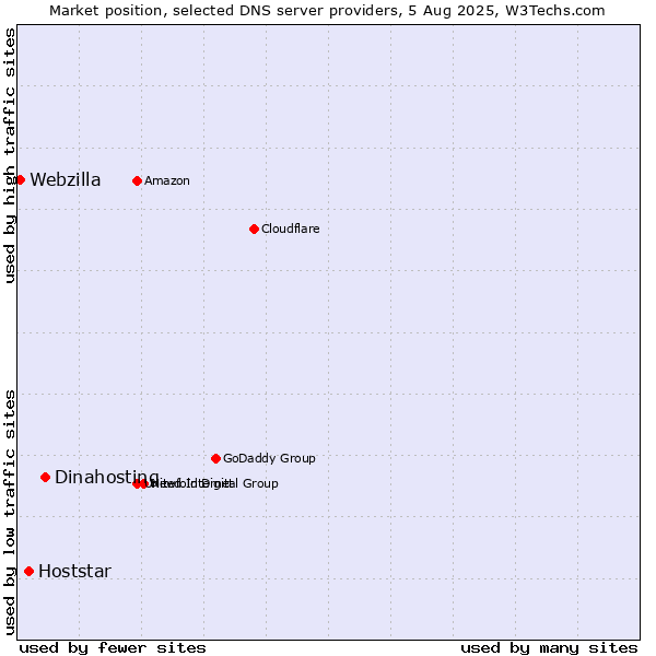 Market position of Dinahosting vs. Hoststar vs. Webzilla