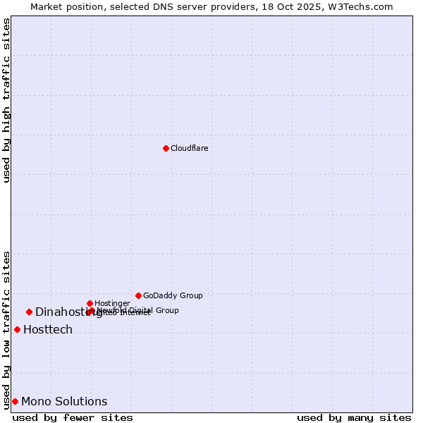 Market position of Dinahosting vs. Hosttech vs. Mono Solutions