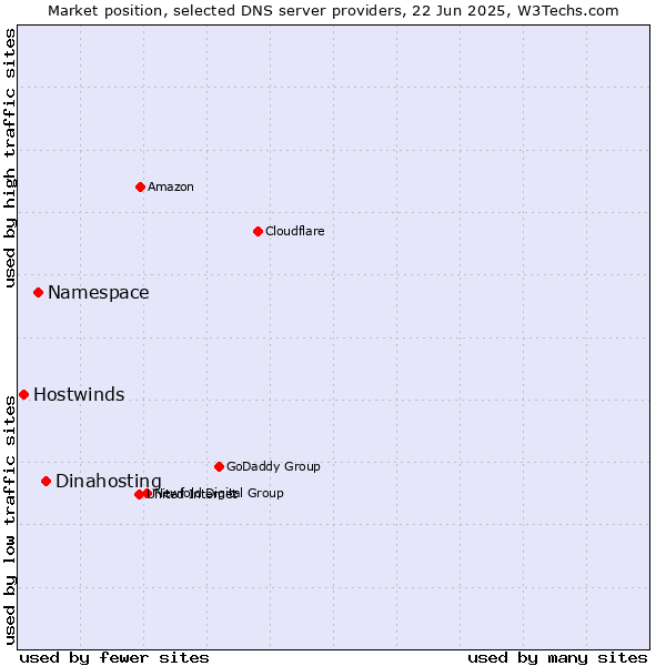 Market position of Dinahosting vs. Namespace vs. Hostwinds