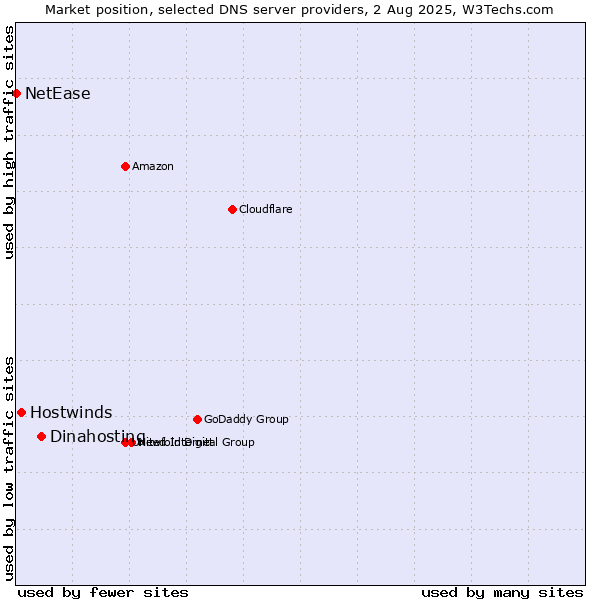 Market position of Dinahosting vs. Hostwinds vs. NetEase