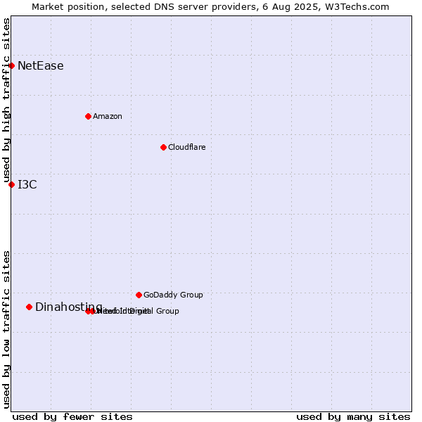 Market position of Dinahosting vs. I3C vs. NetEase