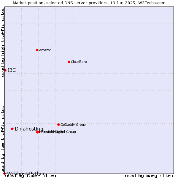 Market position of Dinahosting vs. I3C vs. Webhost Python