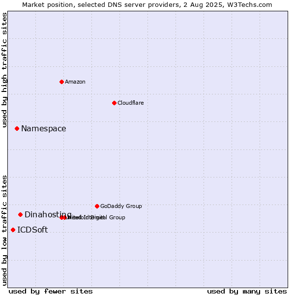 Market position of Dinahosting vs. Namespace vs. ICDSoft