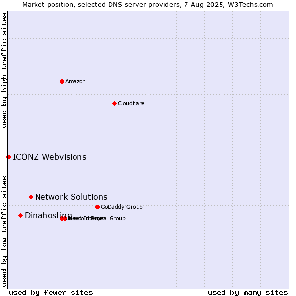 Market position of Network Solutions vs. Dinahosting vs. ICONZ-Webvisions